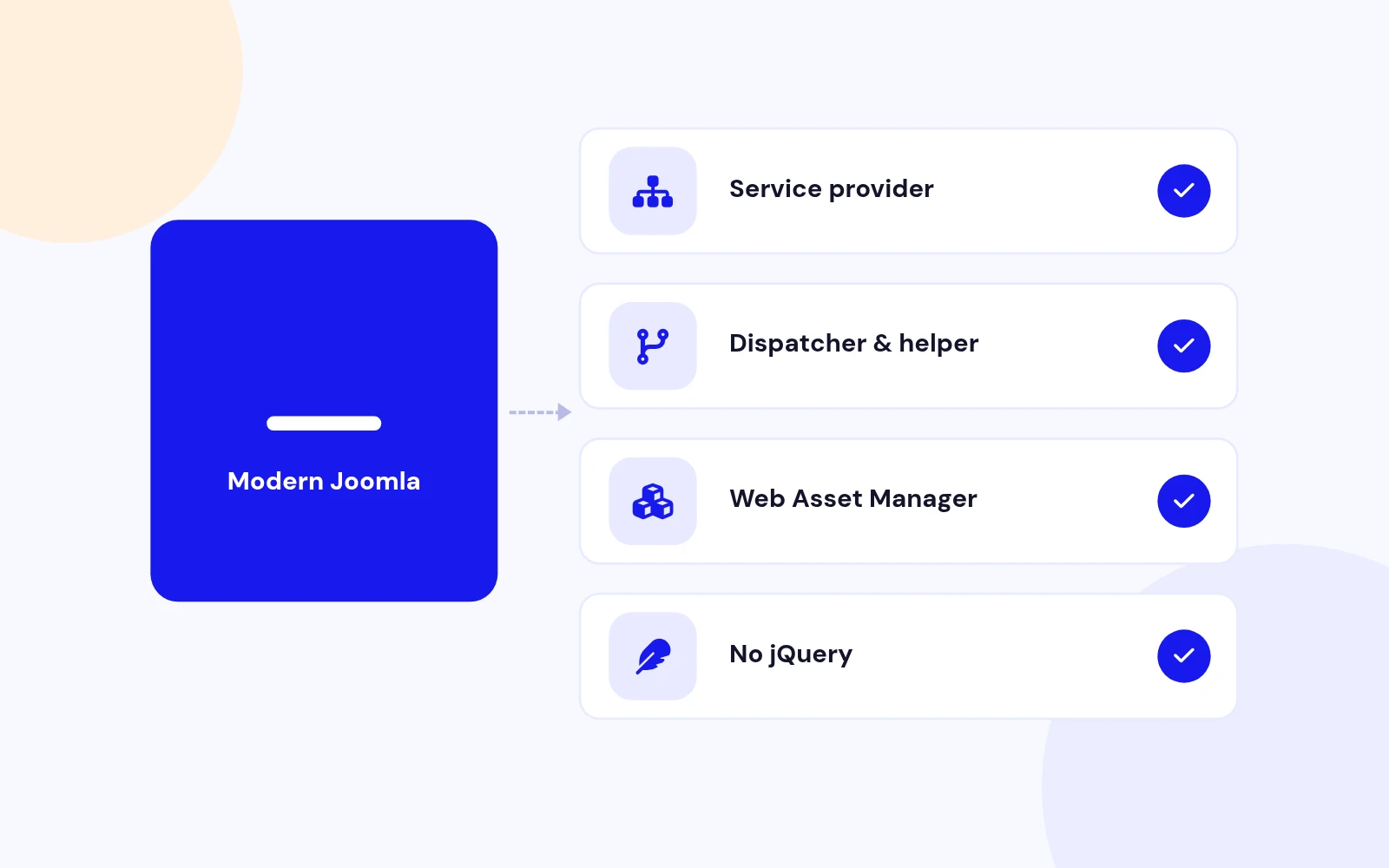 Built on Modern Joomla