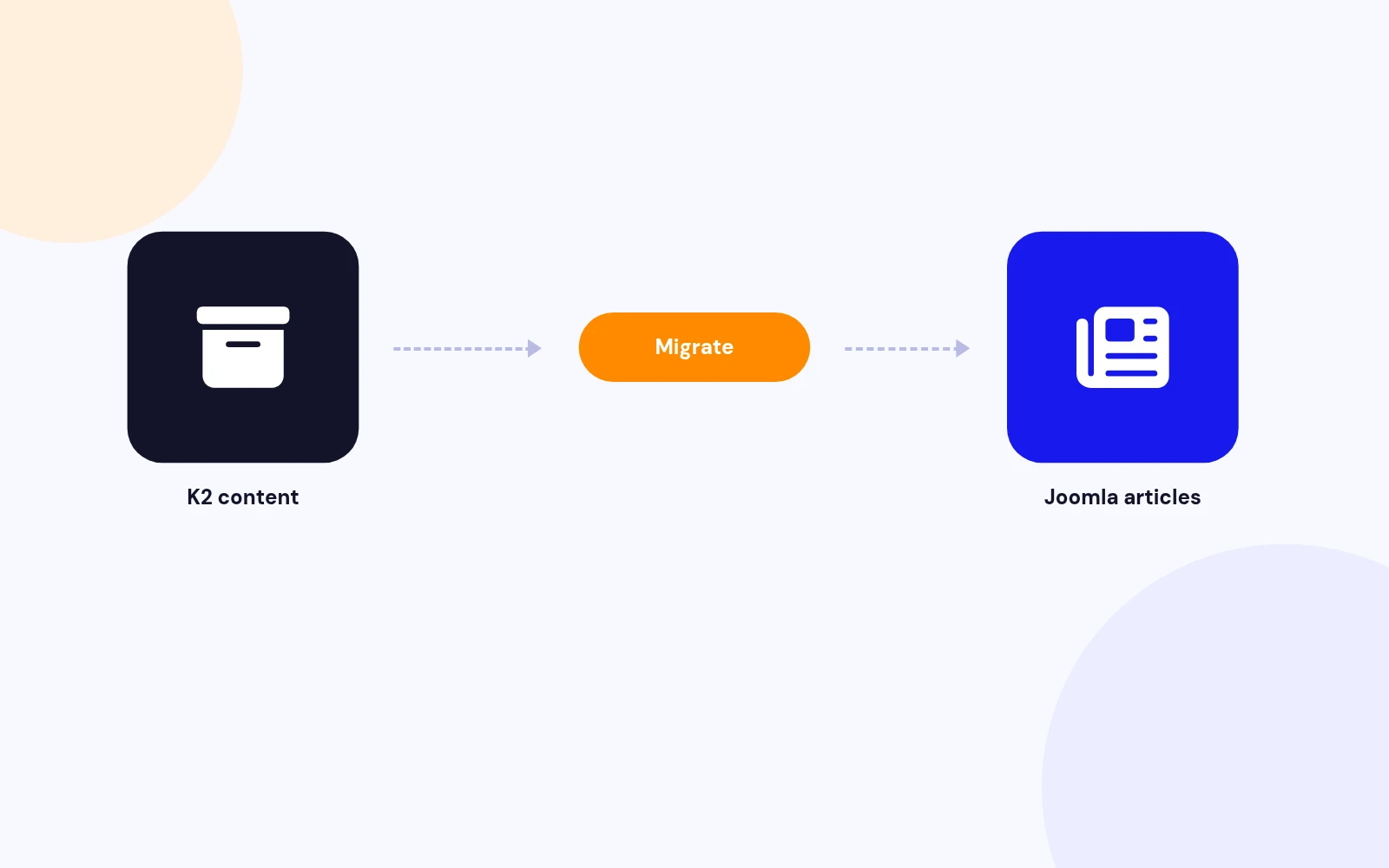 Move K2 Into Joomla in One Click